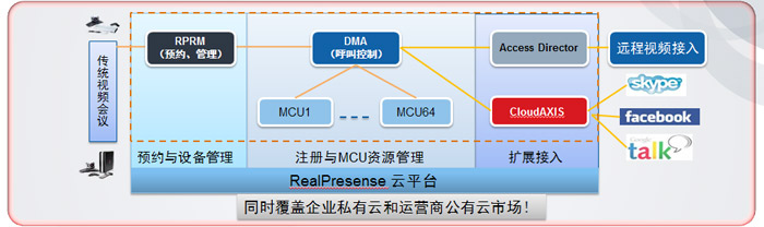 會議場景六： 社交網(wǎng)絡(luò)跨界互通